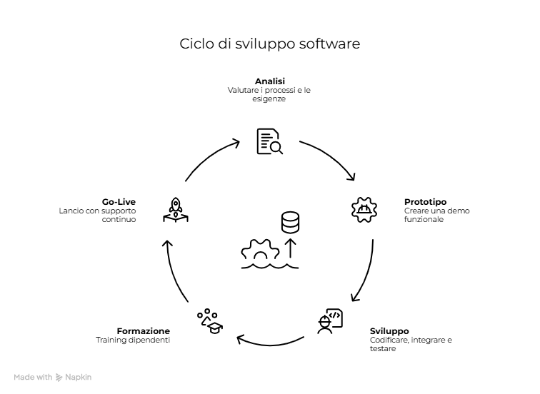 Processo di sviluppo software su misura a Bergamo