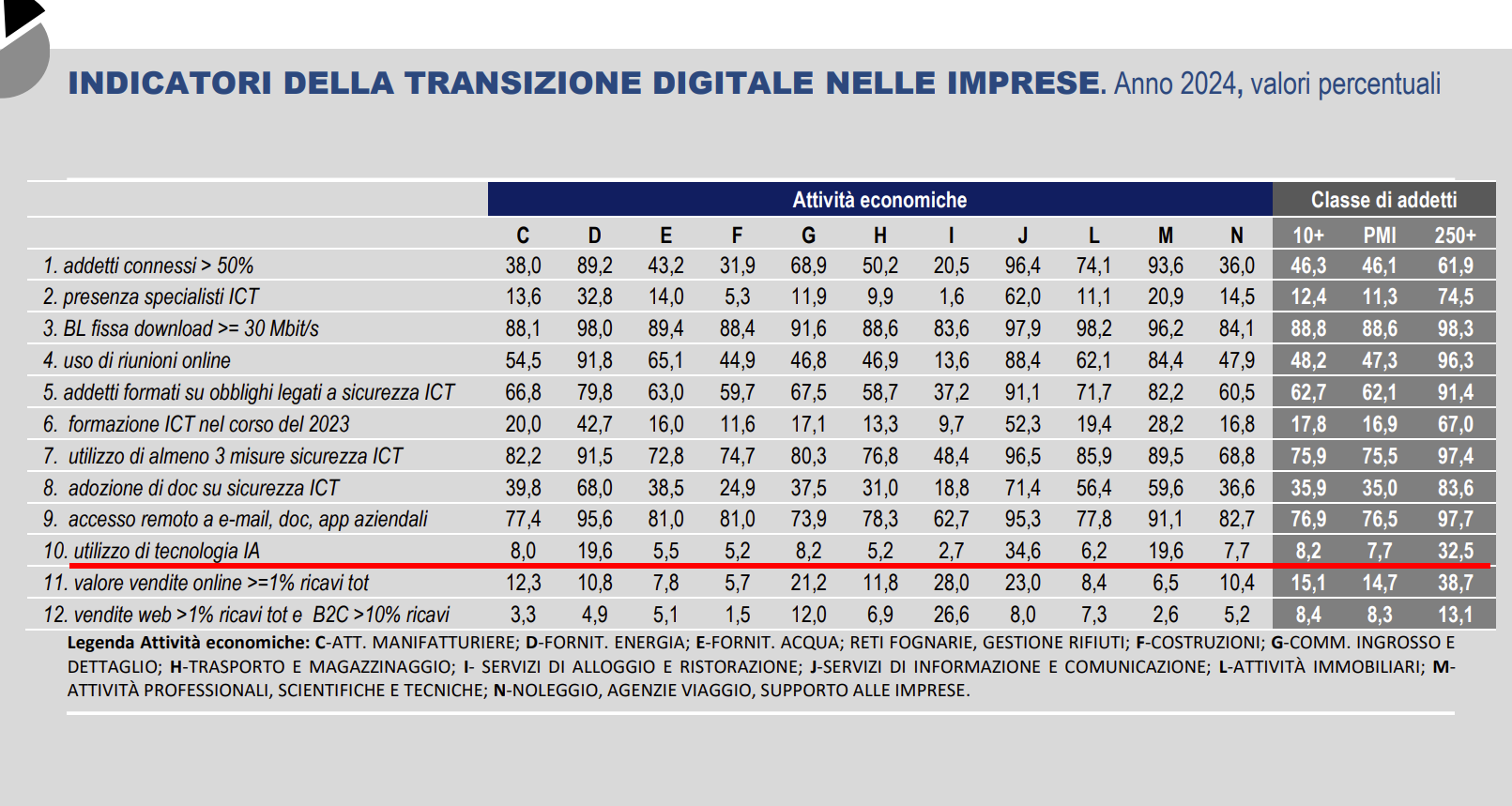indicatori della transizione digitale nelle imprese